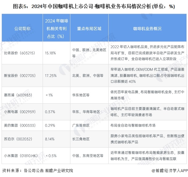 机行业产业链全景梳理及区域热力地图PG麻将胡了2模拟器【干货】咖啡(图9)